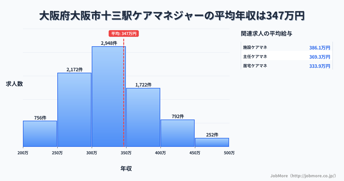 大阪府大阪市大阪駅周辺のケアマネジャーの平均年収は346万円です。中央値は324万円、最頻値は300万円〜350万円です。