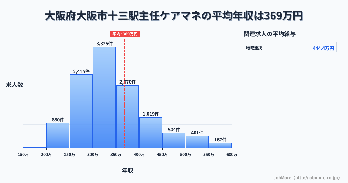 大阪府大阪市大阪駅周辺の主任ケアマネの平均年収は369万円です。中央値は334万円、最頻値は300万円〜350万円です。