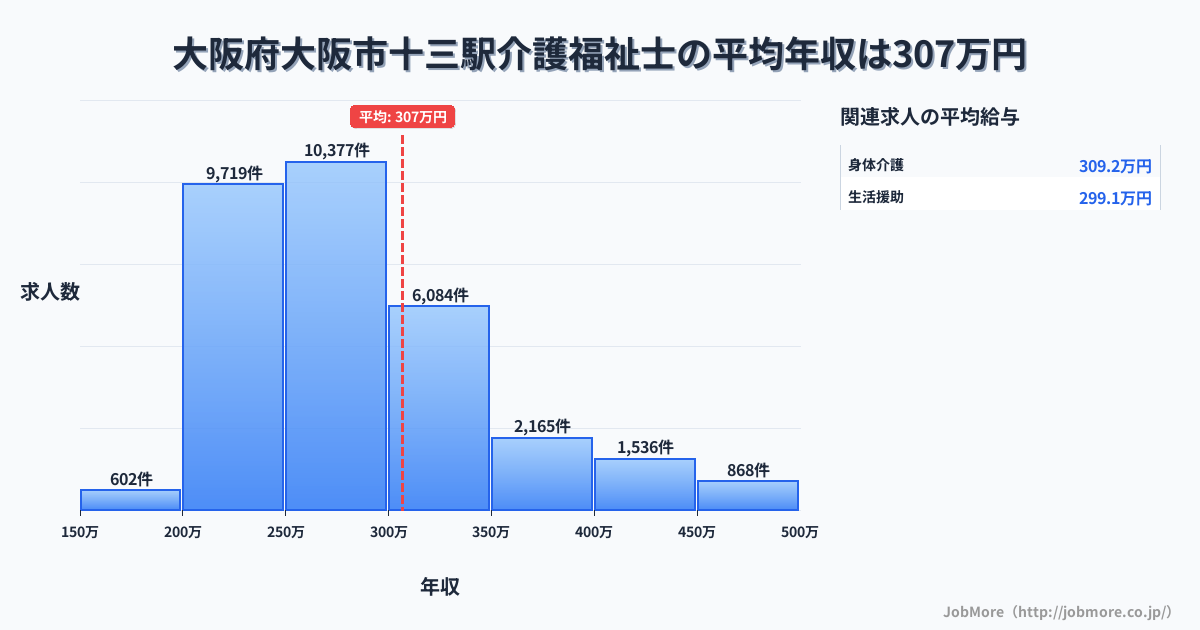 大阪府大阪市大阪駅周辺の介護福祉士の平均年収は306万円です。中央値は276万円、最頻値は250万円〜300万円です。