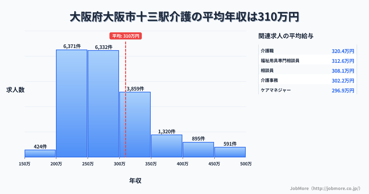 大阪府大阪市大阪駅周辺の介護の平均年収は387万円です。中央値は326万円、最頻値は300万円〜350万円です。