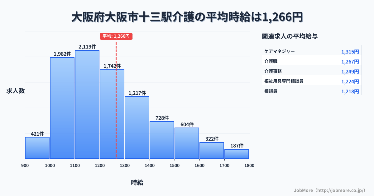 大阪府大阪市大阪駅周辺の介護の平均時給は1,405円です。中央値は1,311円、最頻値は1,200円〜1,300円です。