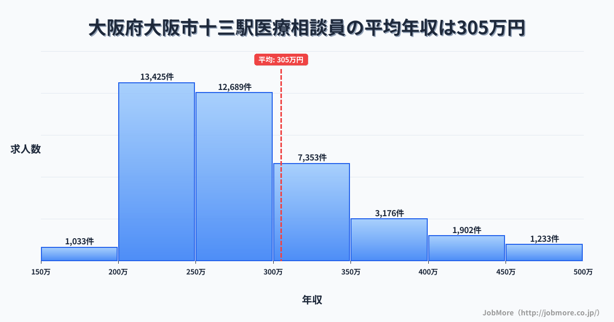 大阪府大阪市大阪駅周辺の医療相談員の平均年収は304万円です。中央値は275万円、最頻値は200万円〜250万円です。