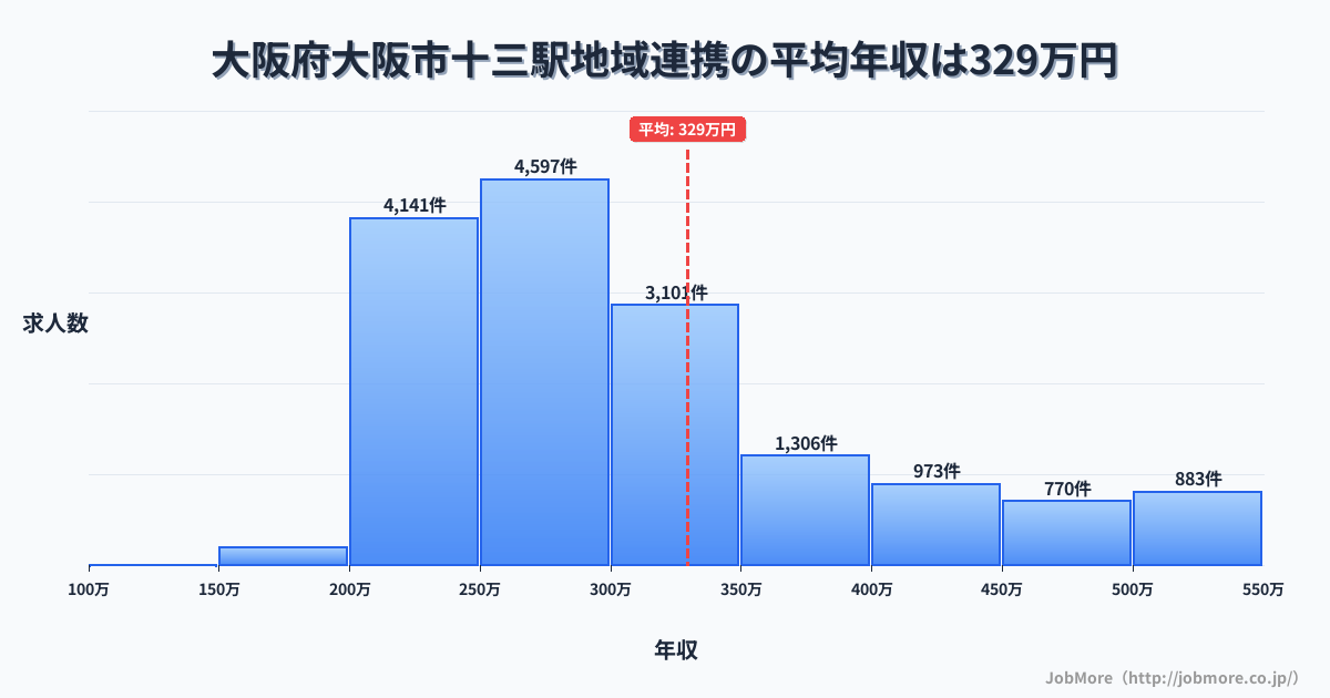 大阪府大阪市大阪駅周辺の地域連携の平均年収は329万円です。中央値は294万円、最頻値は250万円〜300万円です。