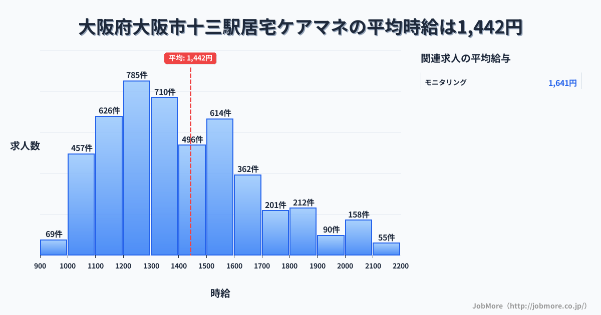 大阪府大阪市大阪駅周辺の居宅ケアマネの平均時給は1,442円です。中央値は1,363円、最頻値は1,200円〜1,300円です。