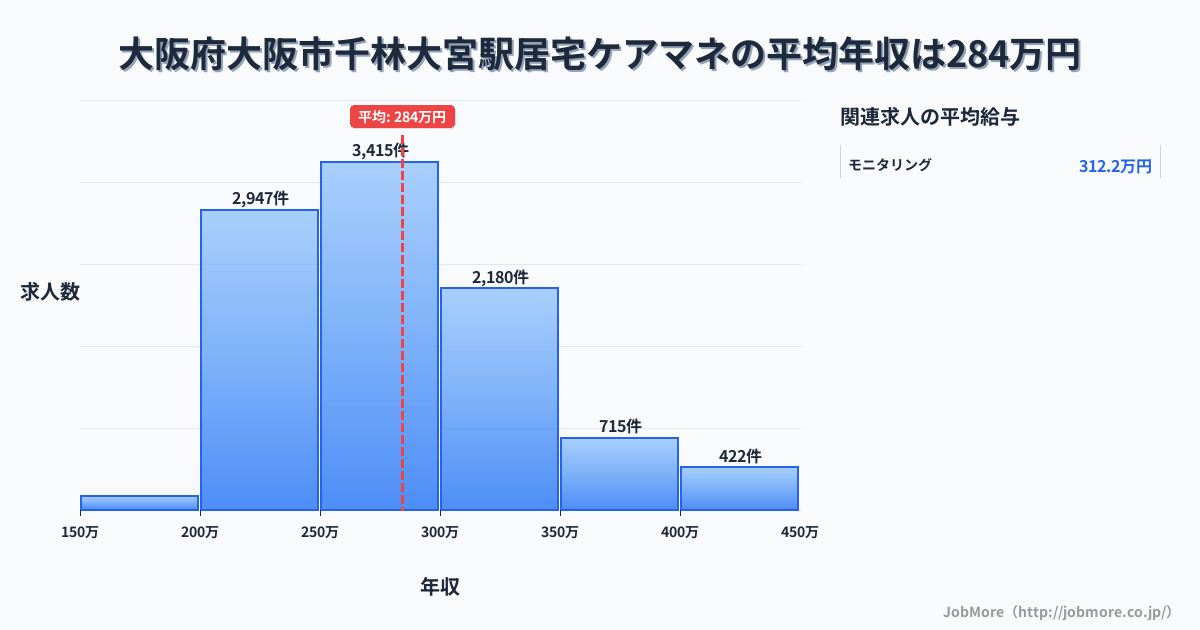 大阪府大阪市千林大宮駅周辺の居宅ケアマネの平均年収は284万円です。中央値は275万円、最頻値は250万円〜300万円です。