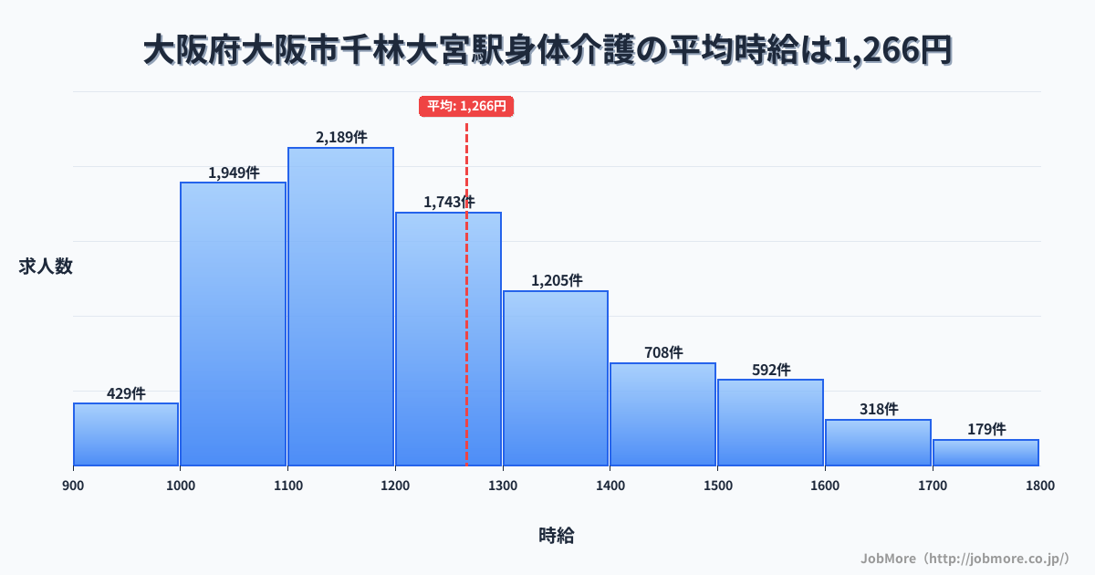 大阪府大阪市千林大宮駅周辺の身体介護の平均時給は1,266円です。中央値は1,200円、最頻値は1,100円〜1,200円です。