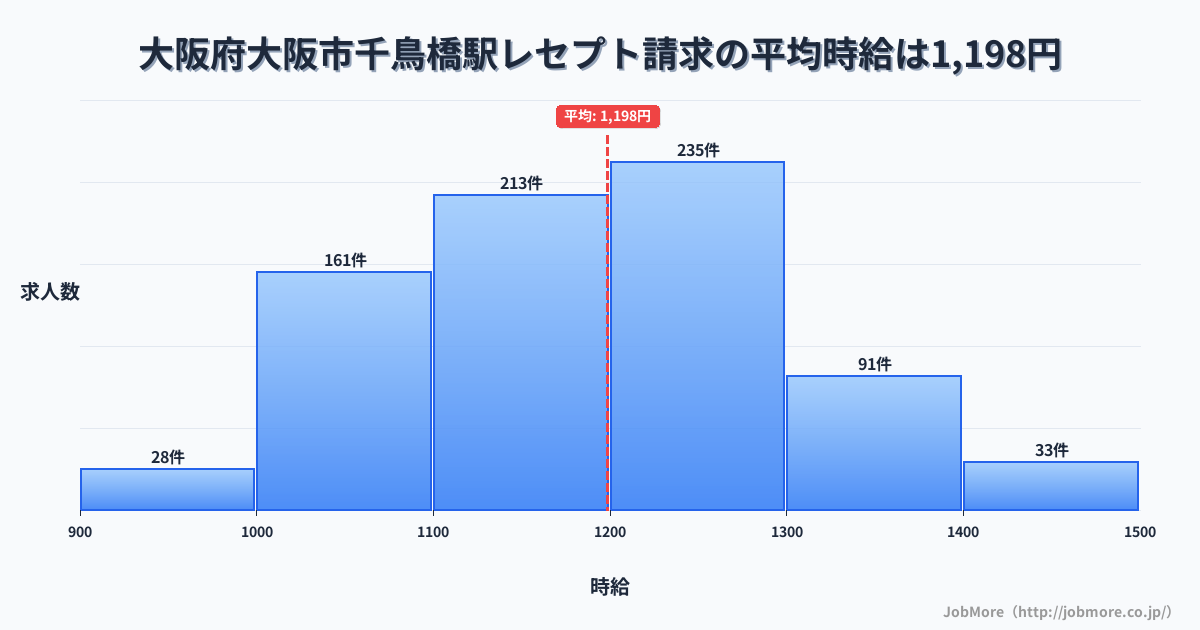 大阪府大阪市千鳥橋駅周辺のレセプト請求の平均時給は1,198円です。中央値は1,198円、最頻値は1,200円〜1,300円です。
