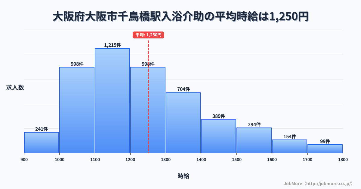 大阪府大阪市千鳥橋駅周辺の入浴介助の平均時給は1,250円です。中央値は1,200円、最頻値は1,100円〜1,200円です。