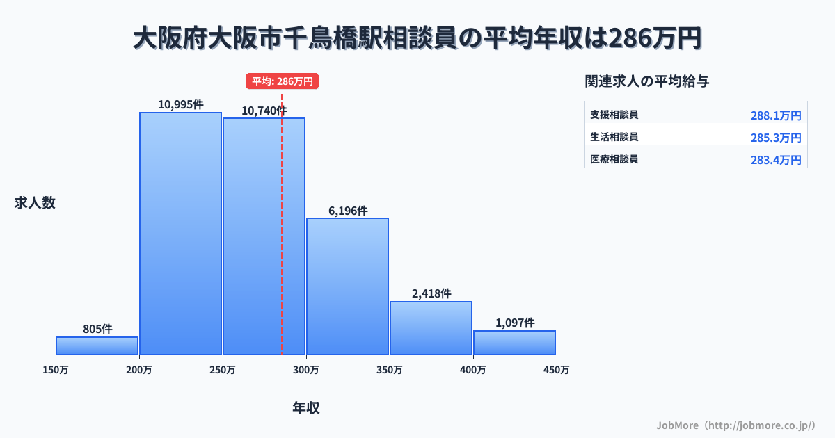 大阪府大阪市千鳥橋駅周辺の相談員の平均年収は285万円です。中央値は269万円、最頻値は200万円〜250万円です。