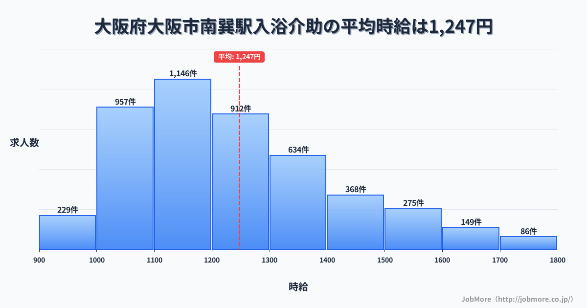 大阪府大阪市大阪駅周辺の入浴介助の平均時給は1,398円です。中央値は1,312円、最頻値は1,200円〜1,300円です。