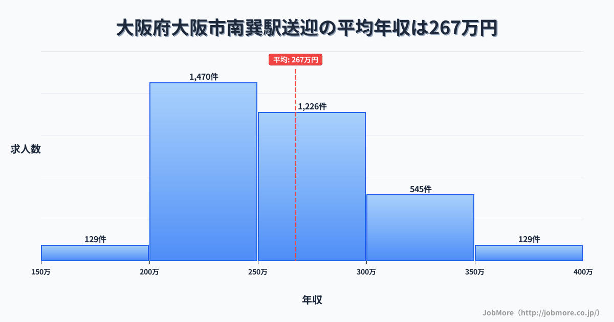 大阪府大阪市大阪駅周辺の送迎の平均年収は267万円です。中央値は255万円、最頻値は200万円〜250万円です。