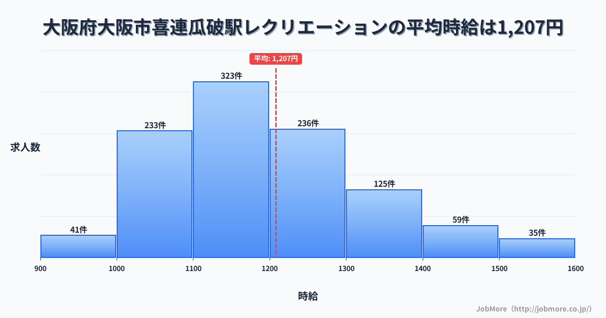 大阪府大阪市喜連瓜破駅周辺のレクリエーションの平均時給は1,320円です。中央値は1,279円、最頻値は1,200円〜1,300円です。