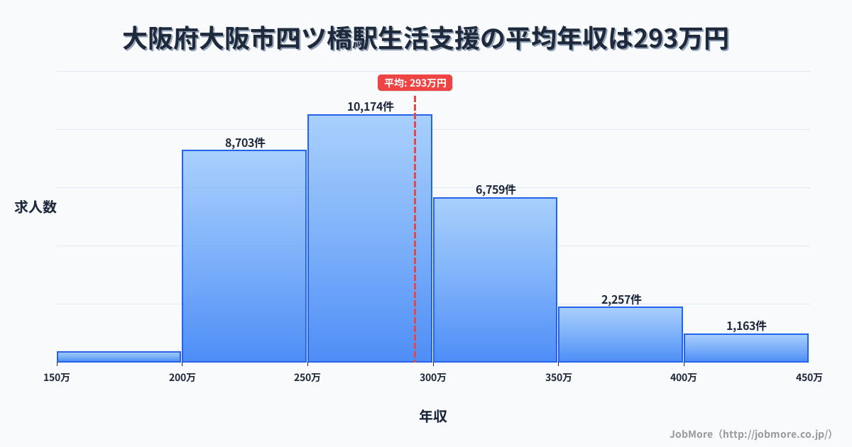 大阪府大阪市四ツ橋駅周辺の生活支援の平均年収は292万円です。中央値は277万円、最頻値は250万円〜300万円です。