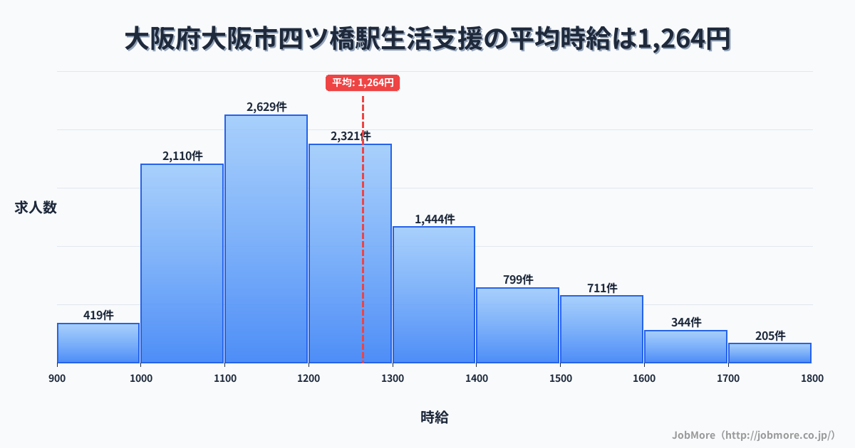 大阪府大阪市四ツ橋駅周辺の生活支援の平均時給は1,264円です。中央値は1,200円、最頻値は1,100円〜1,200円です。