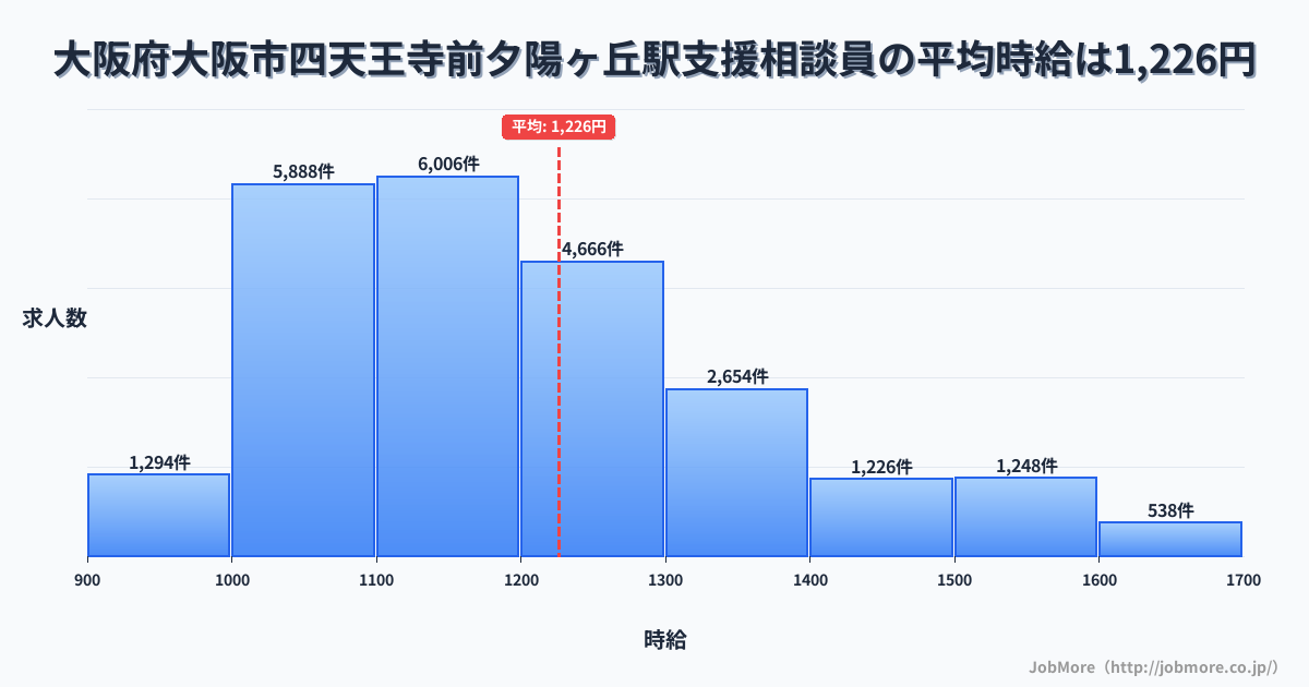 大阪府大阪市四天王寺前夕陽ヶ丘駅周辺の支援相談員の平均時給は1,225円です。中央値は1,172円、最頻値は1,100円〜1,200円です。