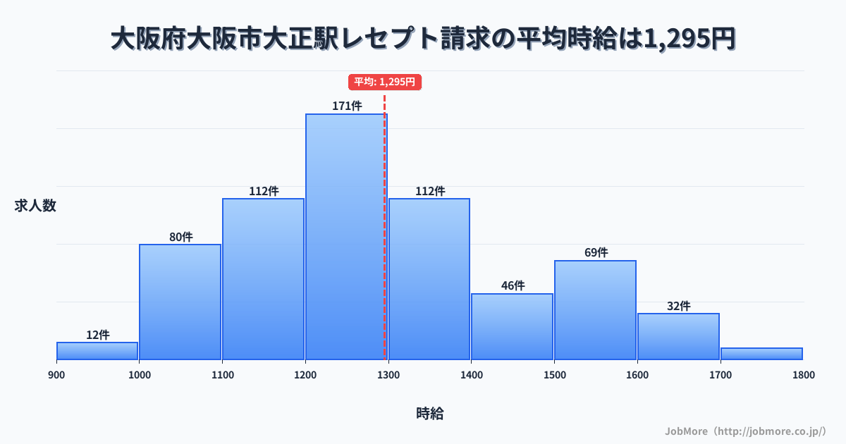 大阪府大阪市大阪駅周辺のレセプト請求の平均時給は1,299円です。中央値は1,250円、最頻値は1,200円〜1,300円です。