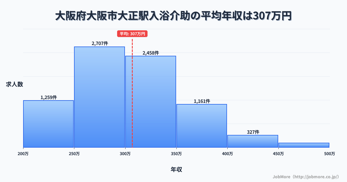 大阪府大阪市大阪駅周辺の入浴介助の平均年収は306万円です。中央値は299万円、最頻値は250万円〜300万円です。
