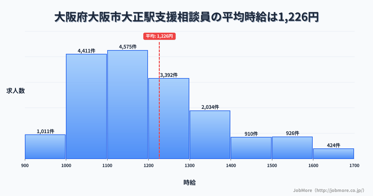 大阪府大阪市大阪駅周辺の支援相談員の平均時給は1,353円です。中央値は1,260円、最頻値は1,200円〜1,300円です。