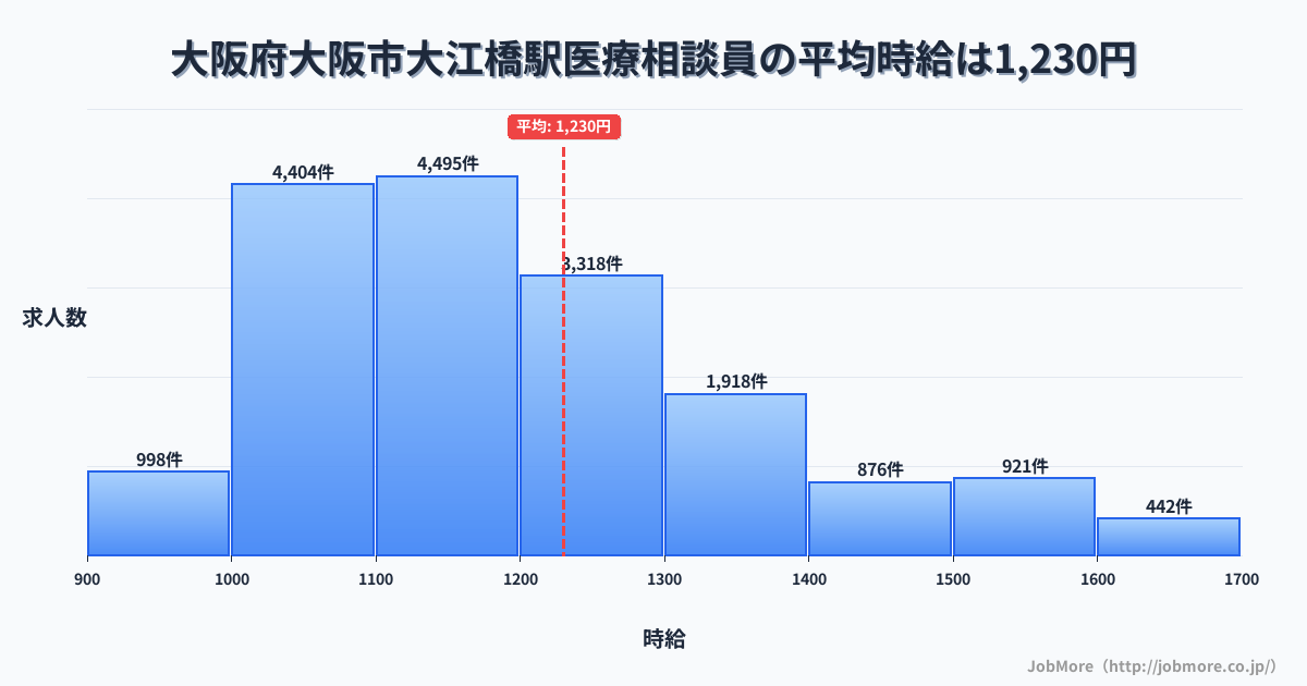 大阪府大阪市大江橋駅周辺の医療相談員の平均時給は1,230円です。中央値は1,171円、最頻値は1,100円〜1,200円です。