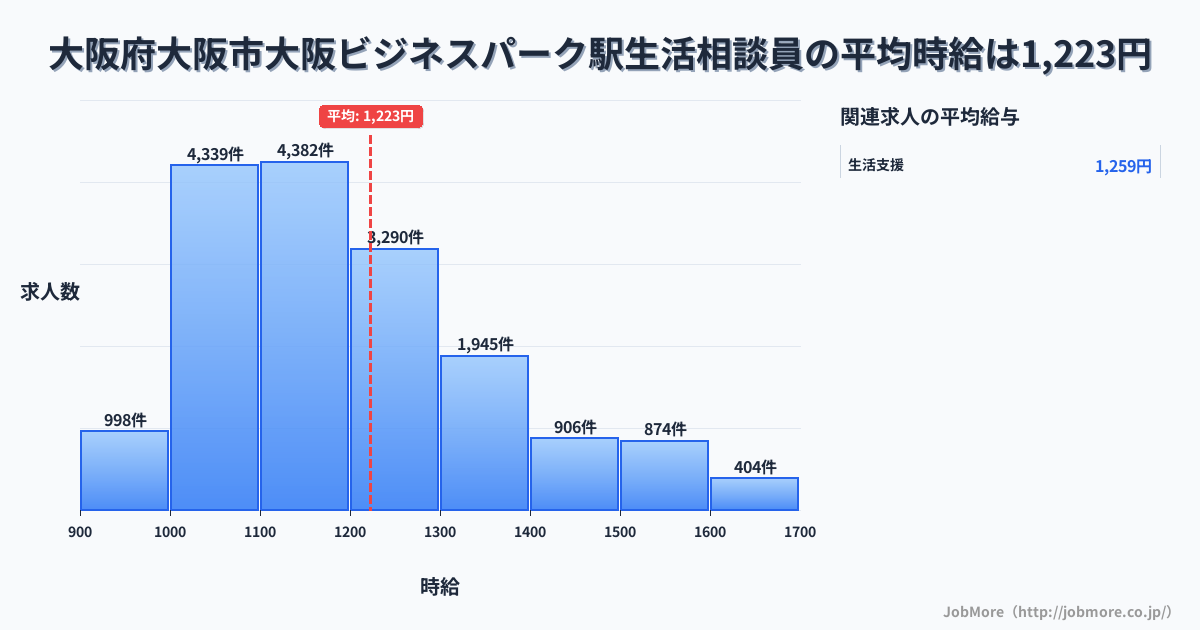 大阪府大阪市大阪ビジネスパーク駅周辺の生活相談員の平均時給は1,223円です。中央値は1,170円、最頻値は1,100円〜1,200円です。
