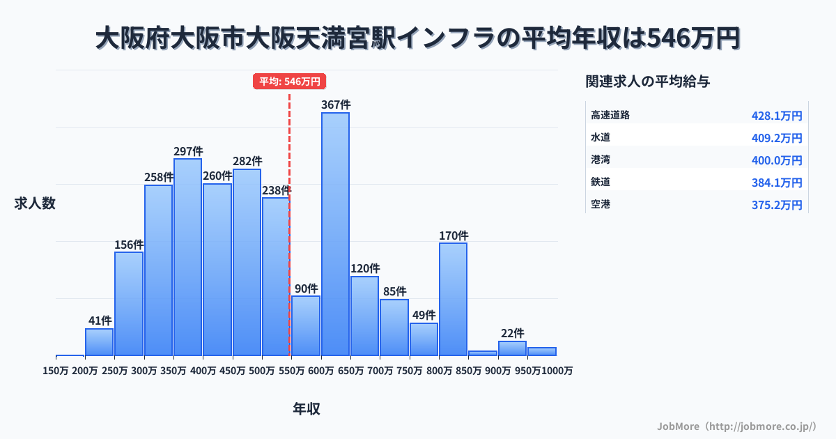 大阪府大阪市大阪天満宮駅周辺のインフラの平均年収は546万円です。中央値は490万円、最頻値は600万円〜650万円です。