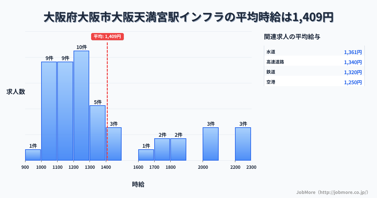 大阪府大阪市大阪天満宮駅周辺のインフラの平均時給は1,418円です。中央値は1,250円、最頻値は1,200円〜1,300円です。