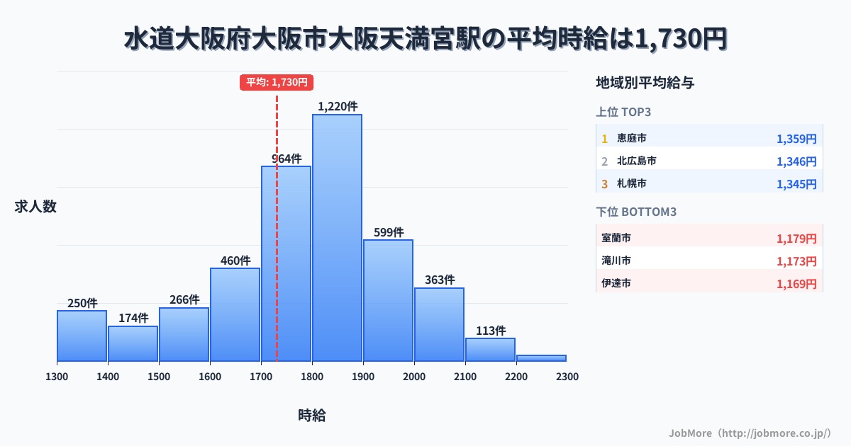 大阪府大阪市大阪天満宮駅周辺の水道の平均時給は1,369円です。中央値は1,235円、最頻値は1,100円〜1,200円です。