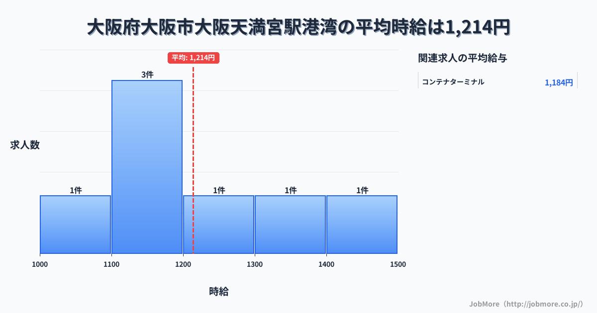 大阪府大阪市大阪天満宮駅周辺の港湾の平均時給は1,220円です。中央値は1,200円、最頻値は1,100円〜1,200円です。