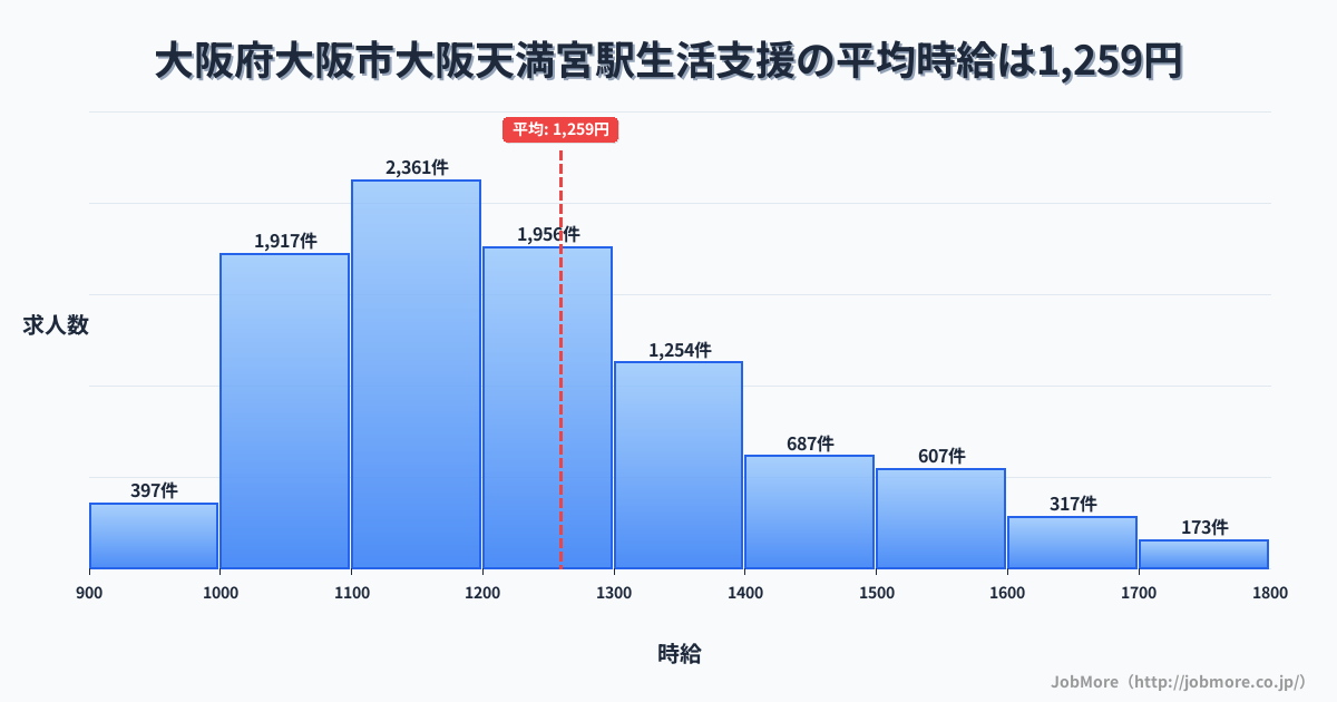 大阪府大阪市大阪天満宮駅周辺の生活支援の平均時給は1,259円です。中央値は1,200円、最頻値は1,100円〜1,200円です。
