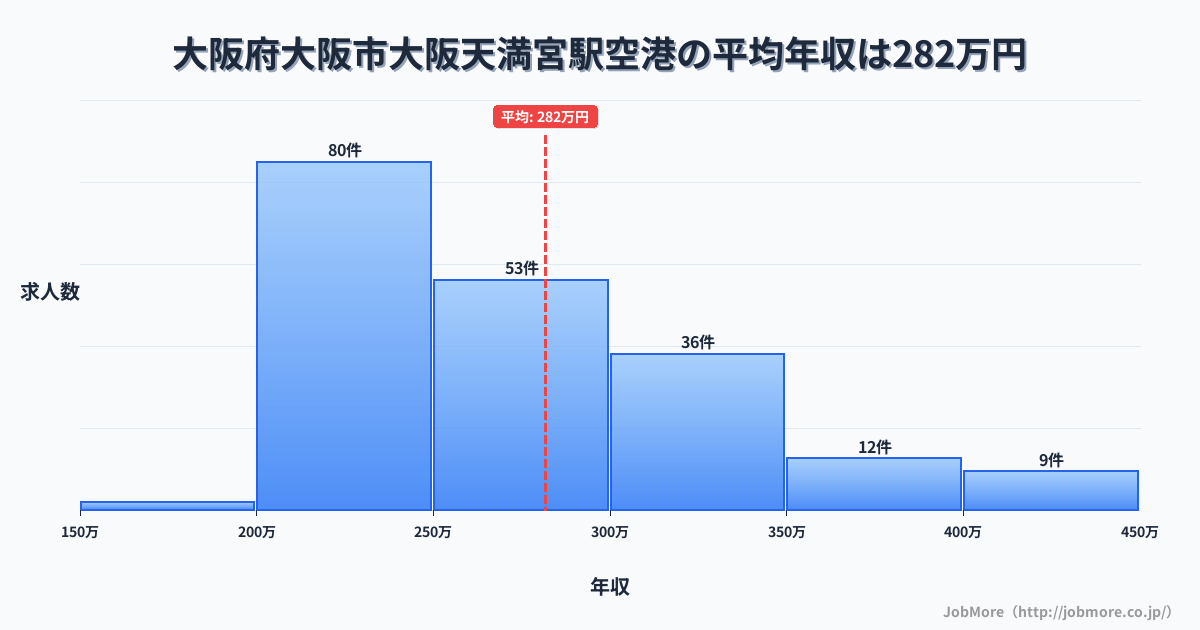 大阪府大阪市大阪天満宮駅周辺の空港の平均年収は281万円です。中央値は262万円、最頻値は200万円〜250万円です。