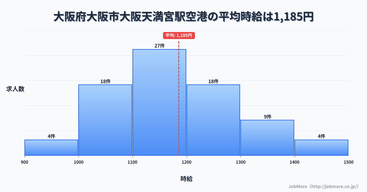 大阪府大阪市大阪天満宮駅周辺の空港の平均時給は1,188円です。中央値は1,170円、最頻値は1,100円〜1,200円です。