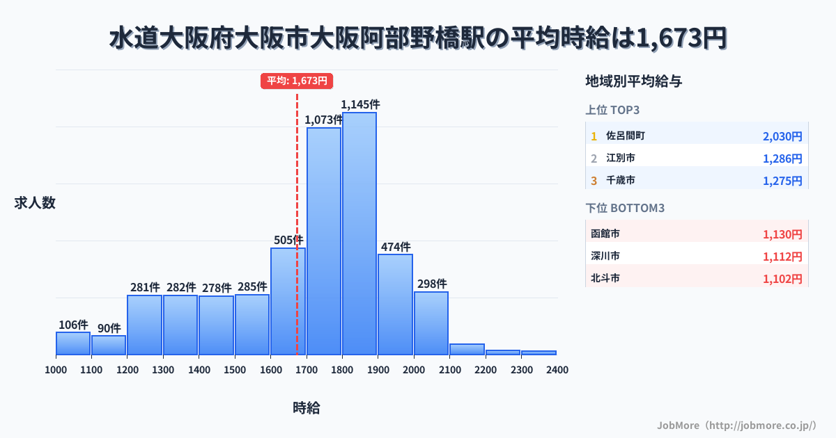 大阪府大阪市大阪阿部野橋駅周辺の水道の平均時給は1,217円です。中央値は1,200円、最頻値は1,200円〜1,300円です。