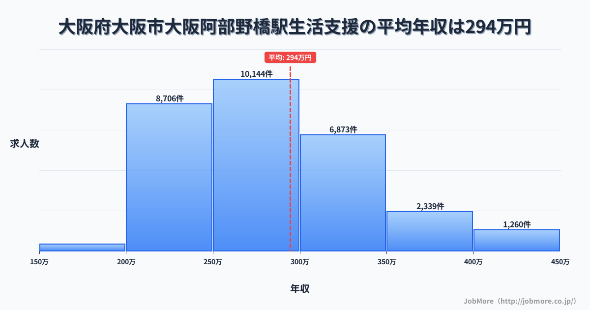 大阪府大阪市大阪阿部野橋駅周辺の生活支援の平均年収は294万円です。中央値は277万円、最頻値は250万円〜300万円です。