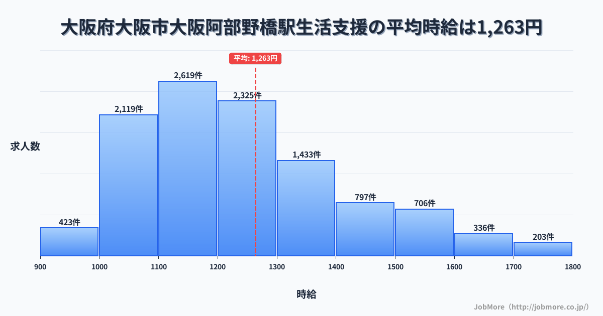 大阪府大阪市大阪阿部野橋駅周辺の生活支援の平均時給は1,263円です。中央値は1,200円、最頻値は1,100円〜1,200円です。