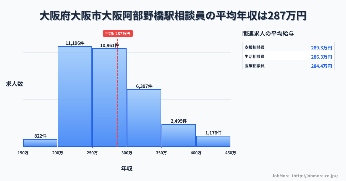 大阪府大阪市大阪阿部野橋駅周辺の相談員の平均年収は286万円です。中央値は270万円、最頻値は200万円〜250万円です。