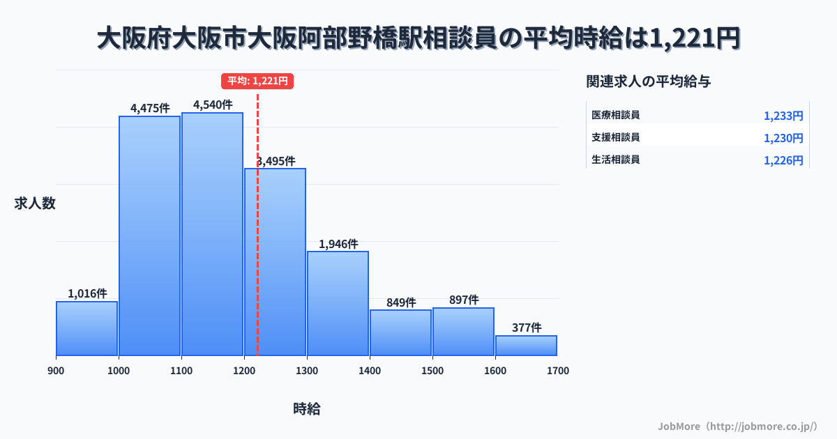 大阪府大阪市大阪阿部野橋駅周辺の相談員の平均時給は1,221円です。中央値は1,169円、最頻値は1,100円〜1,200円です。