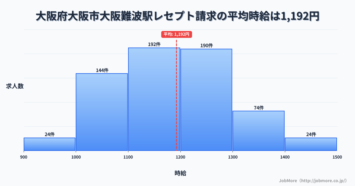 大阪府大阪市大阪難波駅周辺のレセプト請求の平均時給は1,192円です。中央値は1,178円、最頻値は1,100円〜1,200円です。
