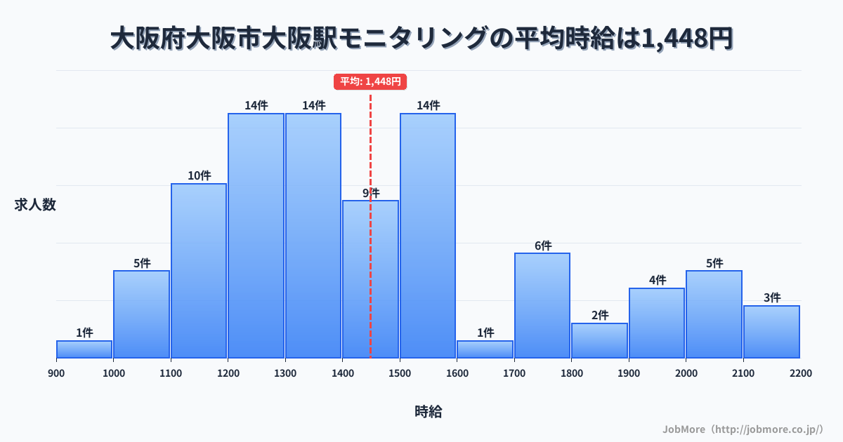 大阪府大阪市大阪駅周辺のモニタリングの平均時給は1,649円です。中央値は1,506円、最頻値は1,500円〜1,600円です。