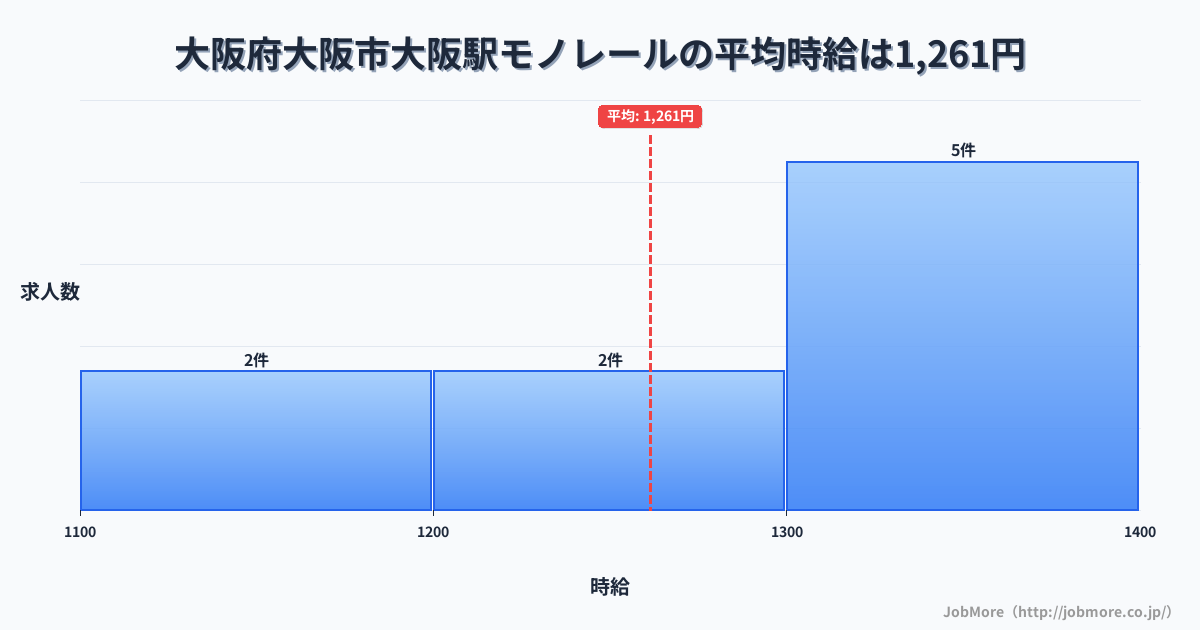 大阪府大阪市大阪駅周辺のモノレールの平均時給は1,261円です。中央値は1,300円、最頻値は1,300円〜1,400円です。