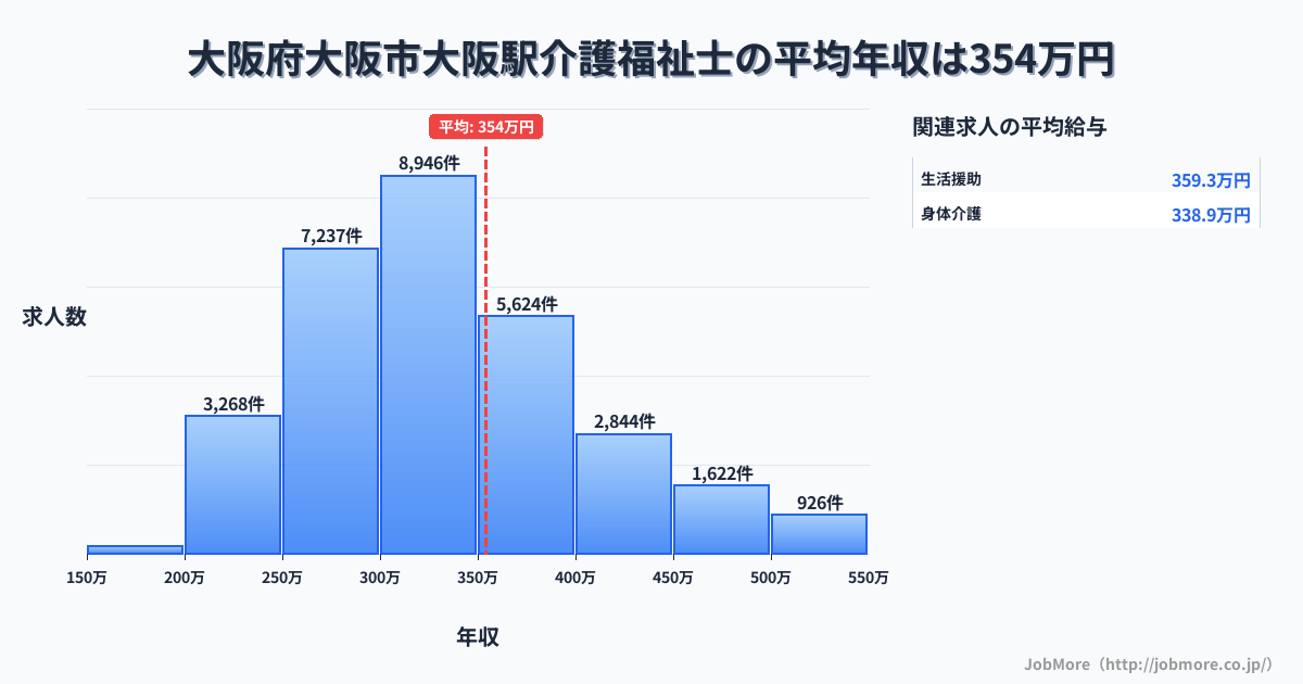 大阪府大阪市大阪駅周辺の介護福祉士の平均年収は355万円です。中央値は328万円、最頻値は300万円〜350万円です。
