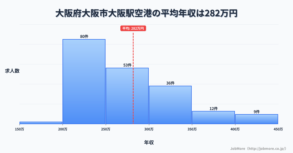 大阪府大阪市大阪駅周辺の空港の平均年収は281万円です。中央値は260万円、最頻値は200万円〜250万円です。