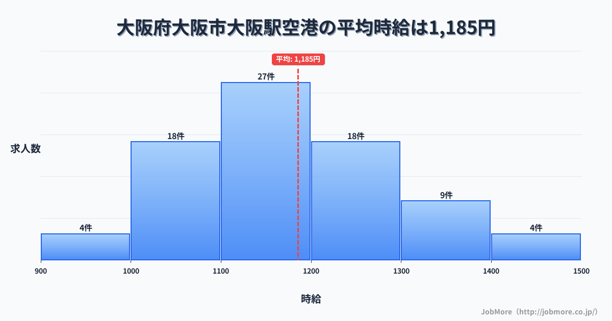 大阪府大阪市大阪駅周辺の空港の平均時給は1,185円です。中央値は1,165円、最頻値は1,100円〜1,200円です。