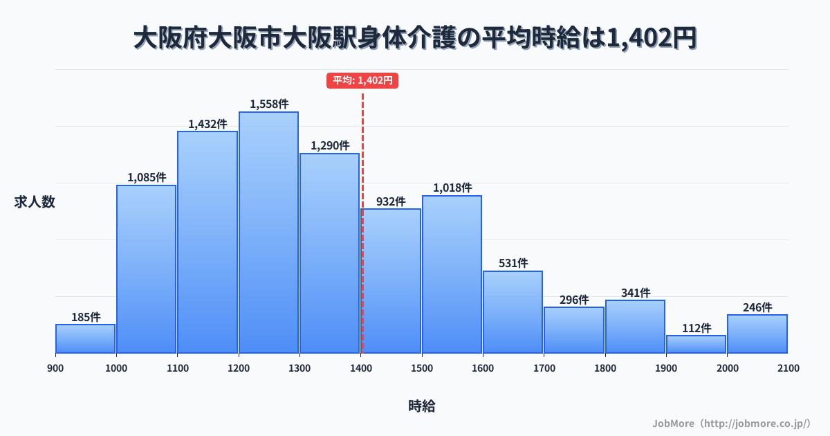 大阪府大阪市大阪駅周辺の身体介護の平均時給は1,403円です。中央値は1,313円、最頻値は1,200円〜1,300円です。