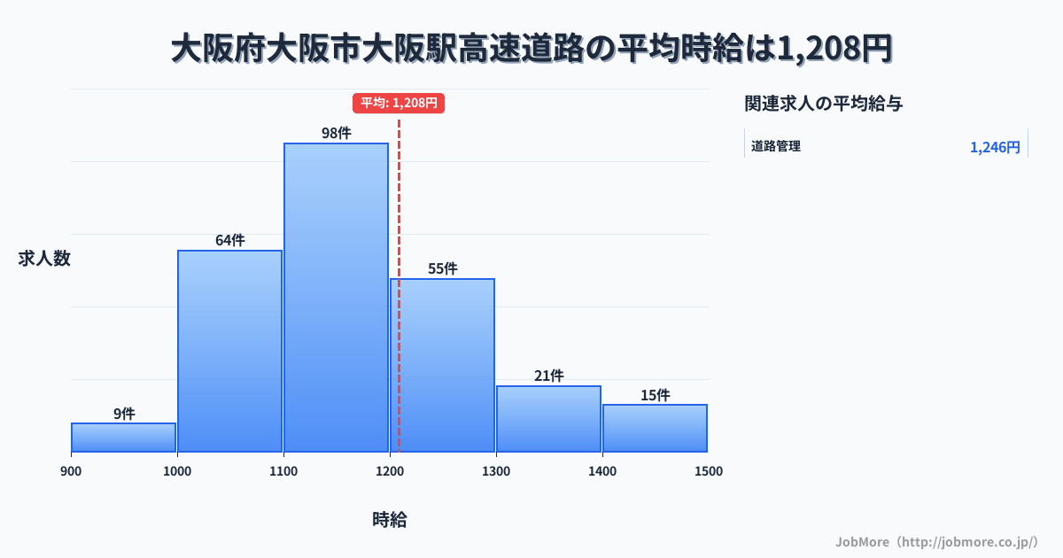 大阪府大阪市大阪駅周辺の高速道路の平均時給は1,208円です。中央値は1,175円、最頻値は1,100円〜1,200円です。