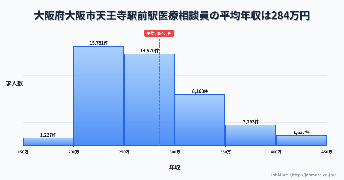 大阪府大阪市天王寺駅前駅周辺の医療相談員の平均年収は284万円です。中央値は267万円、最頻値は200万円〜250万円です。