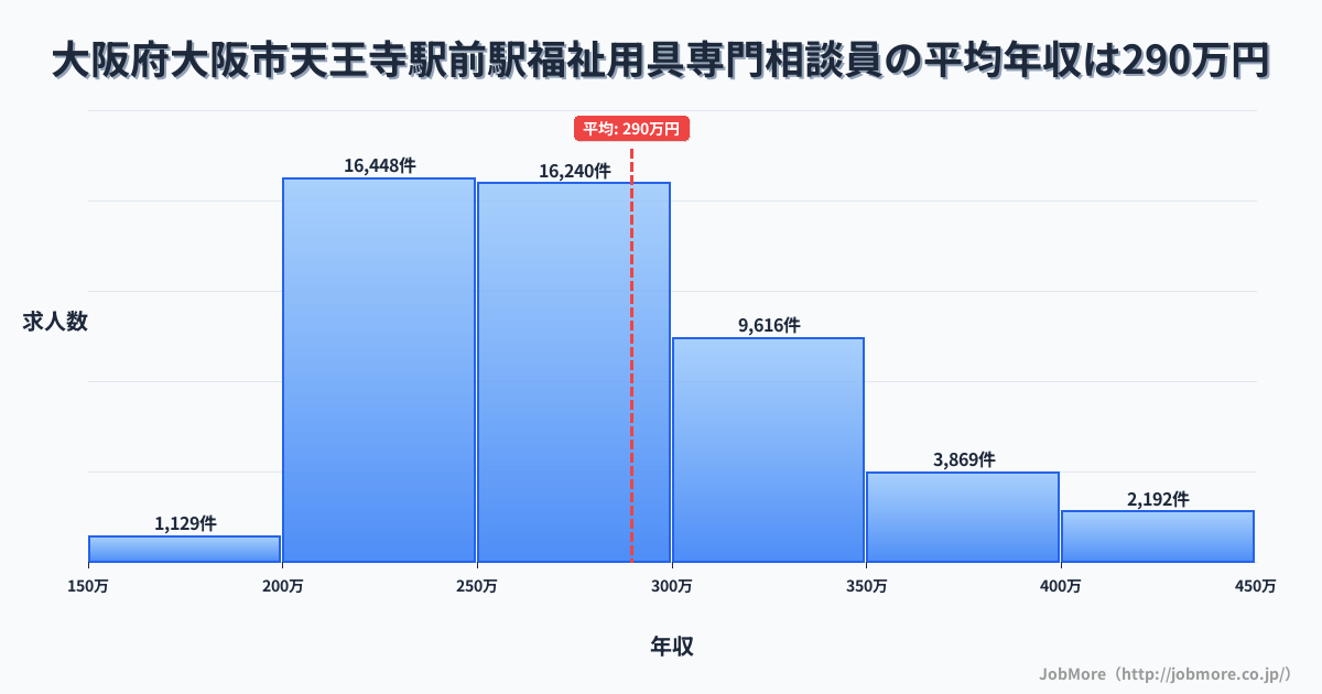 大阪府大阪市天王寺駅前駅周辺の福祉用具専門相談員の平均年収は289万円です。中央値は273万円、最頻値は200万円〜250万円です。
