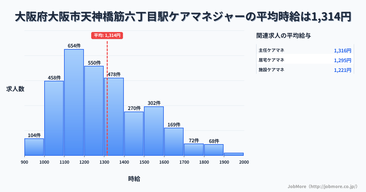 大阪府大阪市天神橋筋六丁目駅周辺のケアマネジャーの平均時給は1,314円です。中央値は1,247円、最頻値は1,100円〜1,200円です。