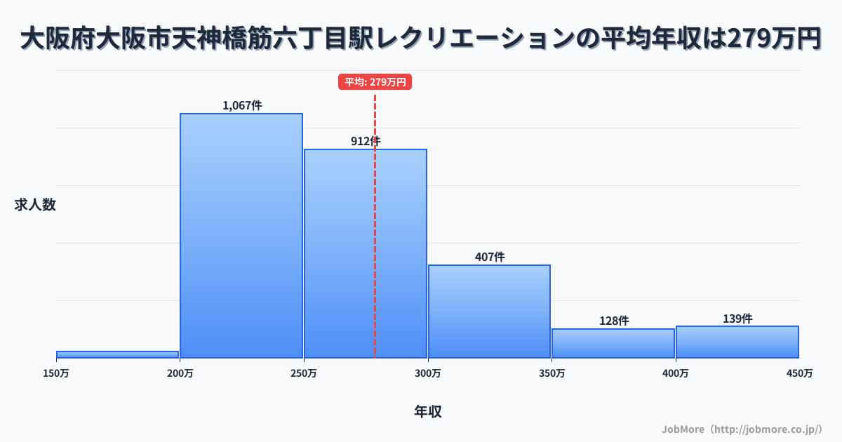 大阪府大阪市天神橋筋六丁目駅周辺のレクリエーションの平均年収は278万円です。中央値は259万円、最頻値は200万円〜250万円です。