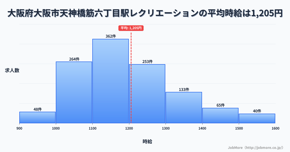 大阪府大阪市天神橋筋六丁目駅周辺のレクリエーションの平均時給は1,204円です。中央値は1,167円、最頻値は1,100円〜1,200円です。