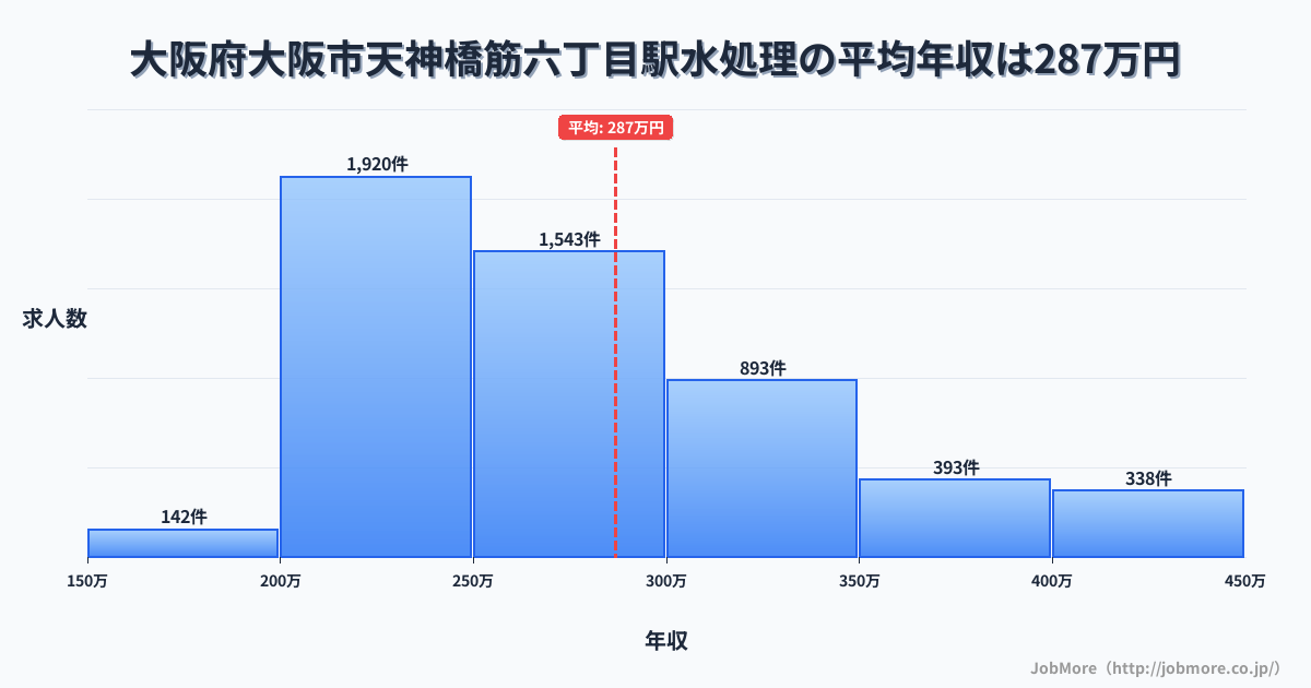 大阪府大阪市天神橋筋六丁目駅周辺の水処理の平均年収は284万円です。中央値は264万円、最頻値は200万円〜250万円です。